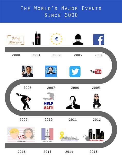 major events 2000 to present.